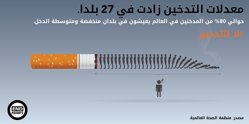 AlbankAldawli's tweet photo. كيف يمكن تحقيق تخفيض أكبر في معدلات #التدخين 🚬 في العقد المقبل؟ https://t.co/6toh6KISYJ https://t.co/2Ez1grDqaF