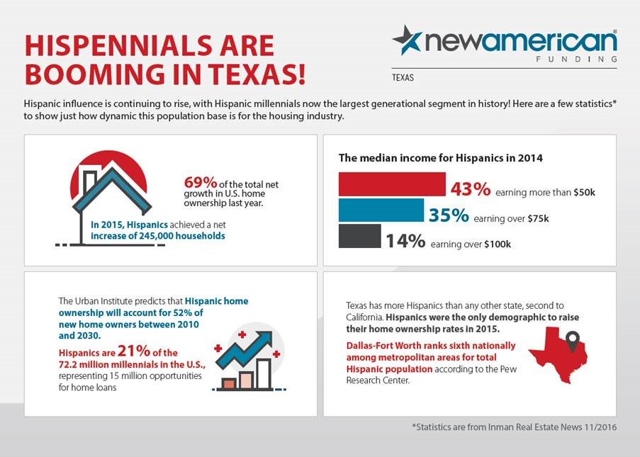 EileenLoans's tweet photo. Hispennials are now the largest generational segment in history. Check out these stats! #NAFTexas #LatinoFocus #LoanStarState https://t.co/4Qk1qG0BHI