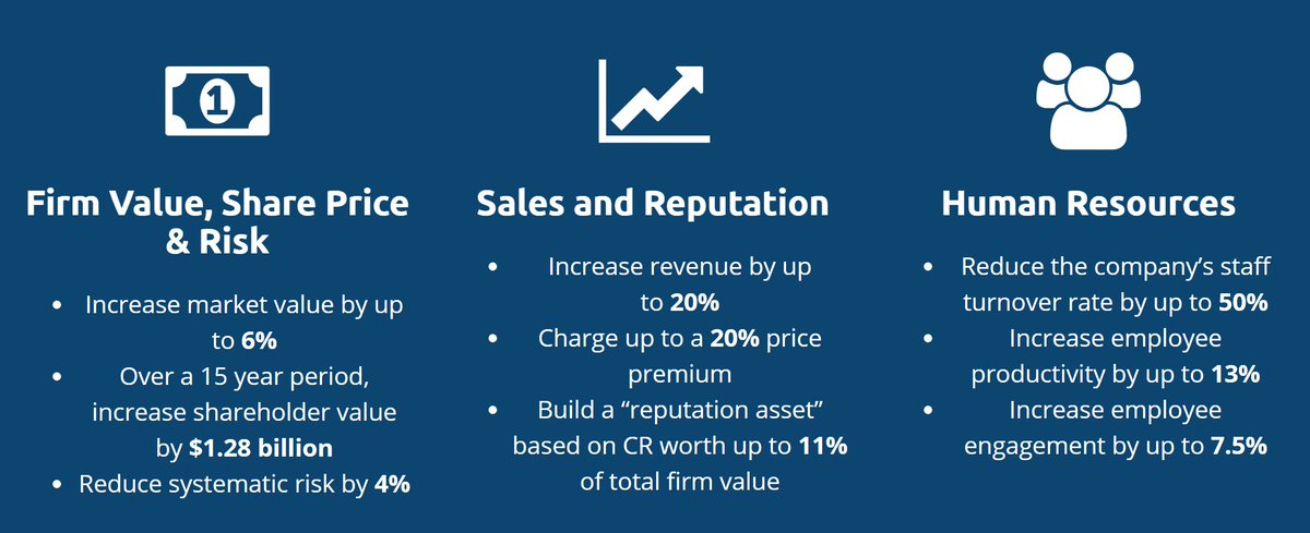 IOsustains's tweet image. With @Forbes predicting &quot;new, rising expectations of the CSO&quot; ow.ly/aQoy308UD1A - #ProjectROI reinforces the results of strategic #CSR