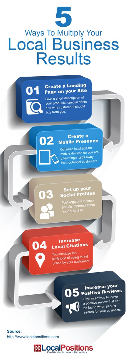 LocalPositions1's tweet photo. 5 Ways to Multiply your Local Business Results -> Contact ☎ 1-800-391-7964 for free diagnostics! #localsearch # -- https://t.co/hQXvfhXkm3 https://t.co/LxAMgnoK8x