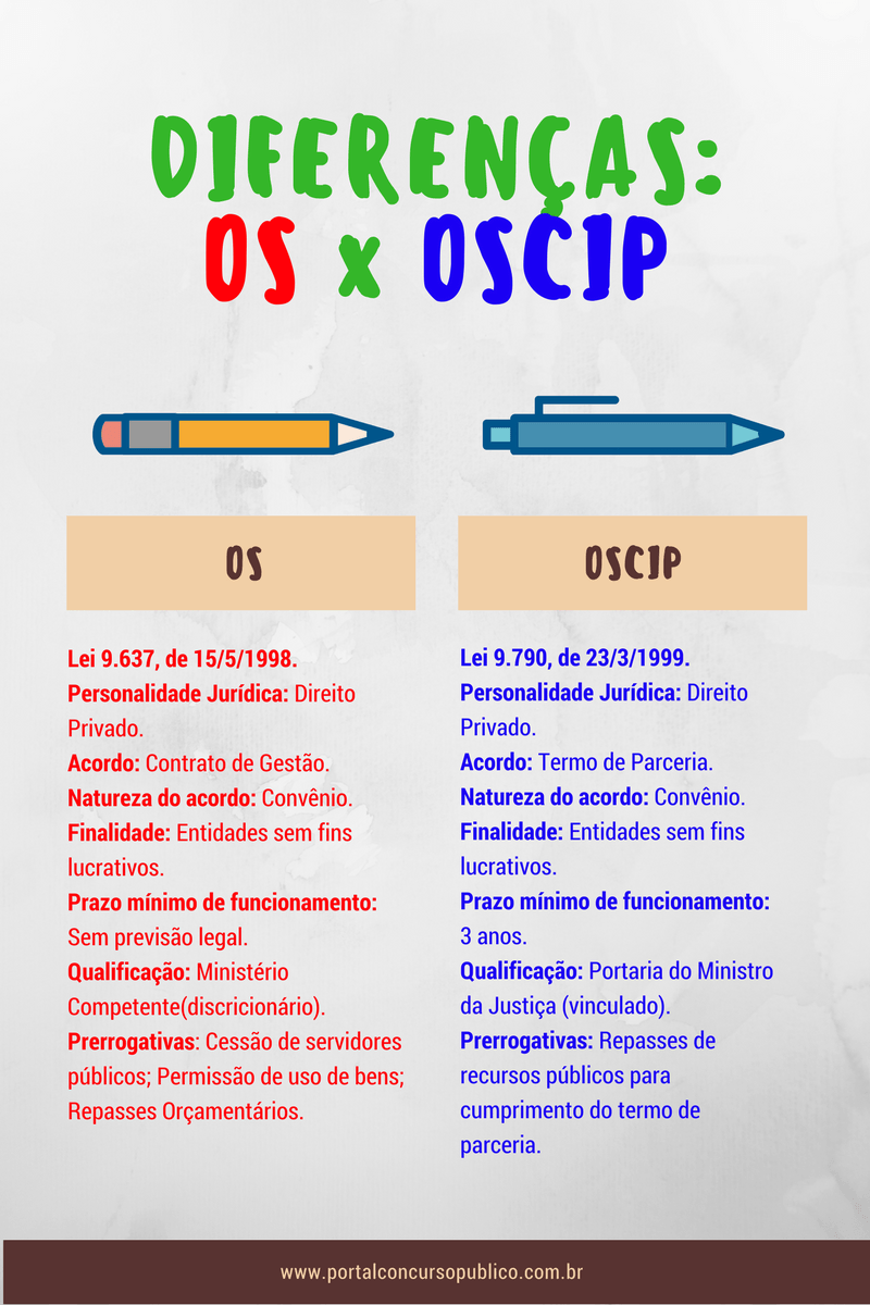 Resultado de imagem para OSCIP OS