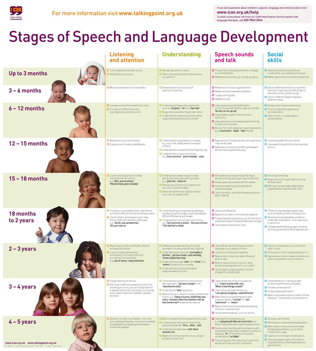 Child Language Development Stages Chart