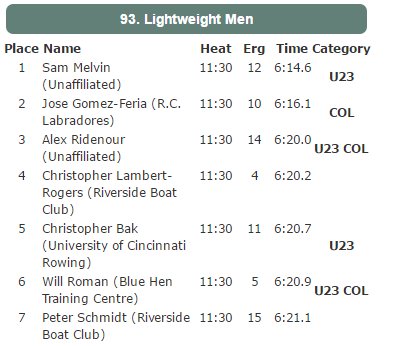 SoCal Scullers (@socalscullers) on Twitter photo Congrats to Sam Melvin for his <a href="/crashbsprints/">CRASH-B Sprints</a> win! <a href="/RowShimano/">Row Shimano</a> <a href="/row2k/">row2k</a> <a href="/JLRowing/">JL Racing</a> #hammertime #mightylightie #phoenixrising Congrats to Sam Melvin for his <a href="/crashbsprints/">CRASH-B Sprints</a> win! <a href="/RowShimano/">Row Shimano</a> <a href="/row2k/">row2k</a> <a href="/JLRowing/">JL Racing</a> #hammertime #mightylightie #phoenixrising