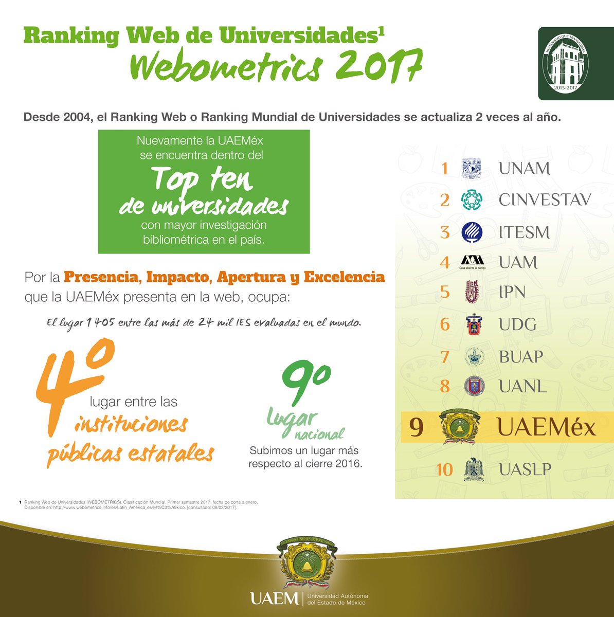 JorgeOlveraG's tweet photo. El Ranking #Webometrics2017 ubica a la @UAEM_MX en el 9no Lugar Nacional con mayor investigación bibliométrica en el país. #OrgulloUAEMéx https://t.co/2XKxCHShud