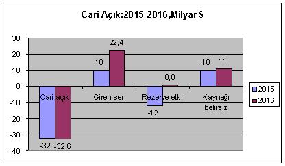 Büyüme %2'yi ancak buldu;Cari açık 32,6 milyar $'ı geçti.2015'in büyümesi %6, cari açığı 32 milyar$'dı.Açığın 11 mlyr$ ını kayıt dışı kapadı