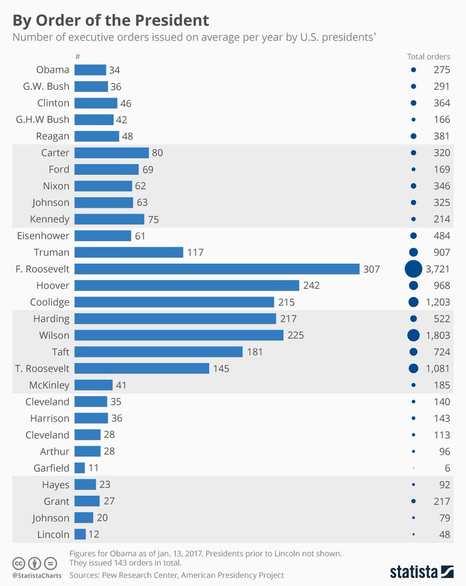 fjlejeune1's tweet photo. In spite of what you may have read Barack Obama issued fewer executive orders than any president since Grover Cleveland #auspol #trump #tcot https://t.co/rk7aKiq9I0
