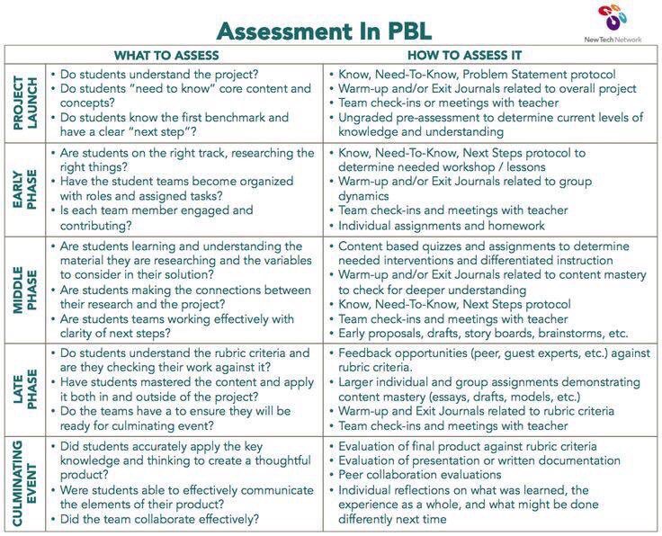 Alex_Corbitt's tweet photo. Assessment in PBL: What To Assess &amp; How To Assess It 📊📈🛠💡 (by @newtechnetwork) #edchat #education #elearning #edtech #engchat #mathchat https://t.co/gnlZEfAaRu