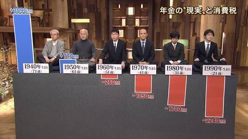 visual_nomad's tweet photo. もらえる年金額－定年までに積み立てた年金額

2000万円のマイナス…(´･ω･`)

これじゃ誰も払う気なくなるよね https://t.co/Bh5Xg58OLh