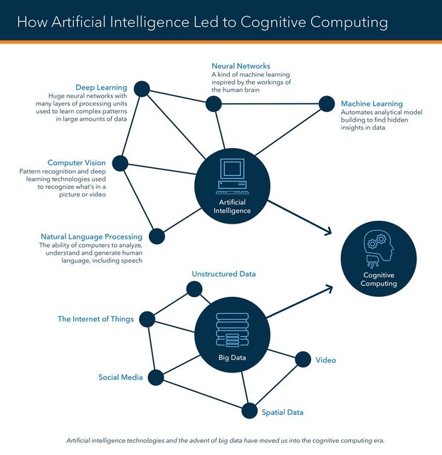 datalysis's tweet image. Cognitive computing is an outgrowth of artificial intelligence, with a healthy dose of big data thrown in. bit.ly/2la46rT