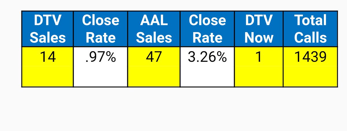 mgrijalva13's tweet photo. @AloricaTH @EPettyAlorica @terryestoll @TimMcMillinATT #FindAWay. AWESOME SAUCE Team #Loving End of Monday Stats #$haringthelove #THIRocks https://t.co/LzOGwM1qwd