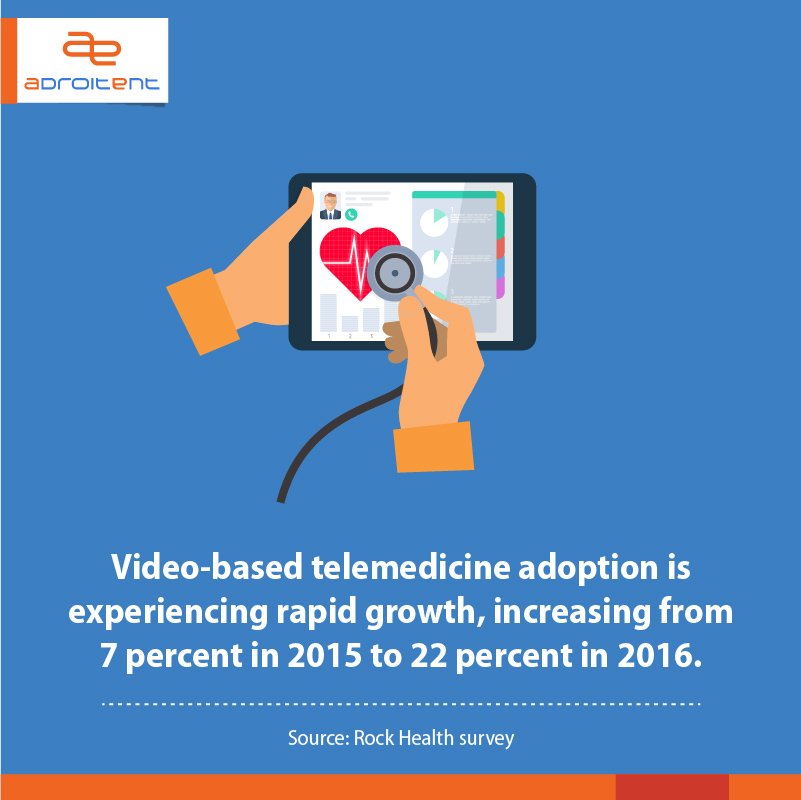 Adroitent's tweet photo. Video-based telemedicine growing fast! #telemedicine #digitalhealth #HealthIT https://t.co/CplWfdsDnA