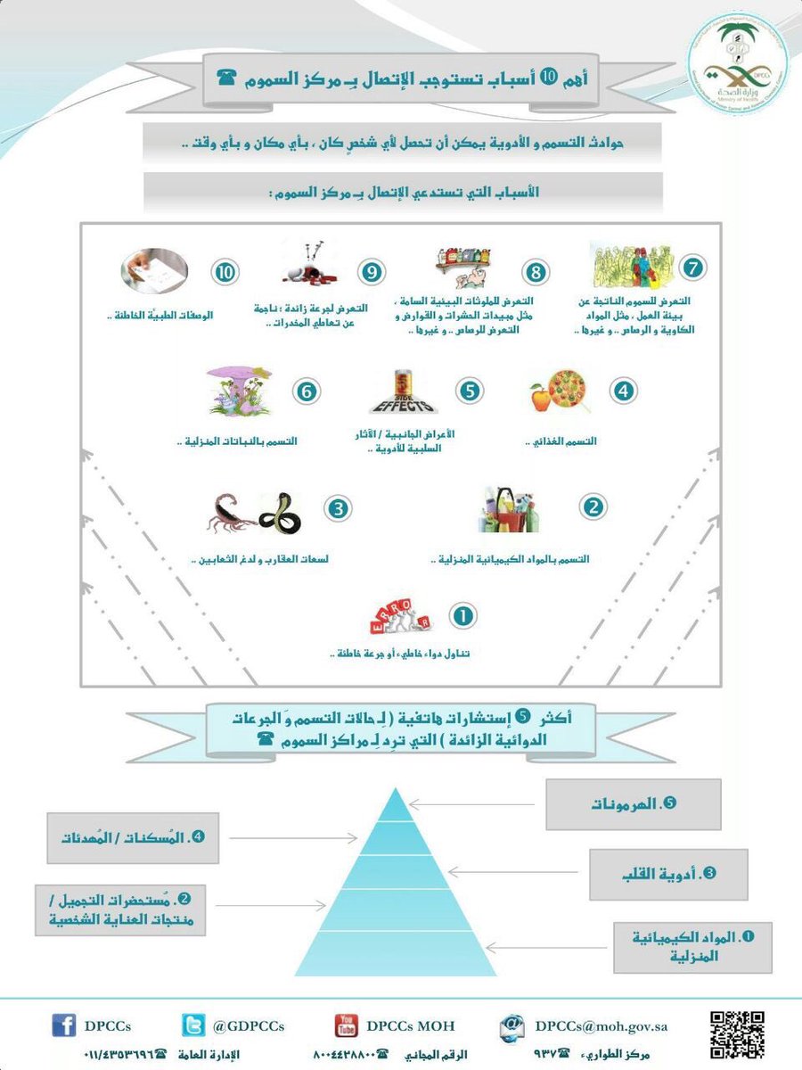 أهم ١٠ اسباب تستوجب الاتصال بمركز السموم بوزارة الصحه ٩٣٧