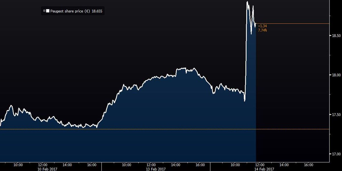 business's tweet image. Peugeot leaps as it explores acquisition of Vauxhall and Opel brands from General Motors bloom.bg/2l3HtmF