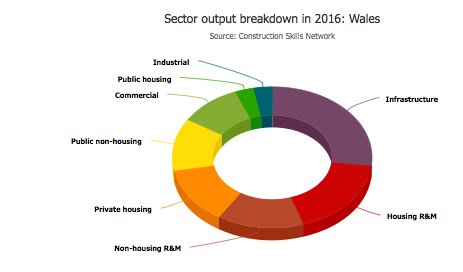 Welsh contractors eyeing work across the border may want to take a read of @CNCharlieS’s latest data piece bit.ly/2l3knfT