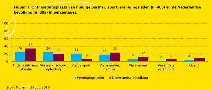 mulierinstituut's tweet photo. 21 procent van de leden vond huidige liefde op sportvereniging https://t.co/Tlis30nMF4 #Valentijnsdag https://t.co/GLsVAVyza6