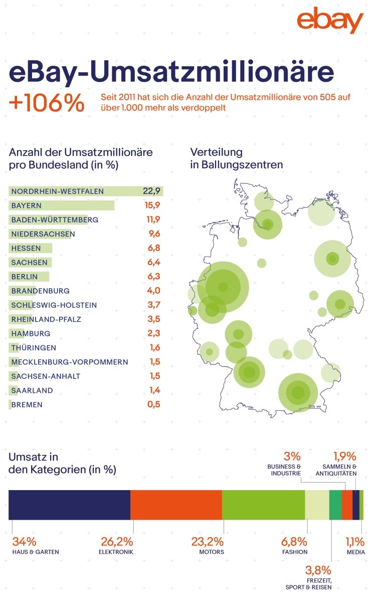 Meer dan 1000 Duitse bedrijven realiseren miljoenenomzet dankzij eBay - <a href="/FSGBerlin/">Fingerspitzengefühl</a> buff.ly/2l0wevc