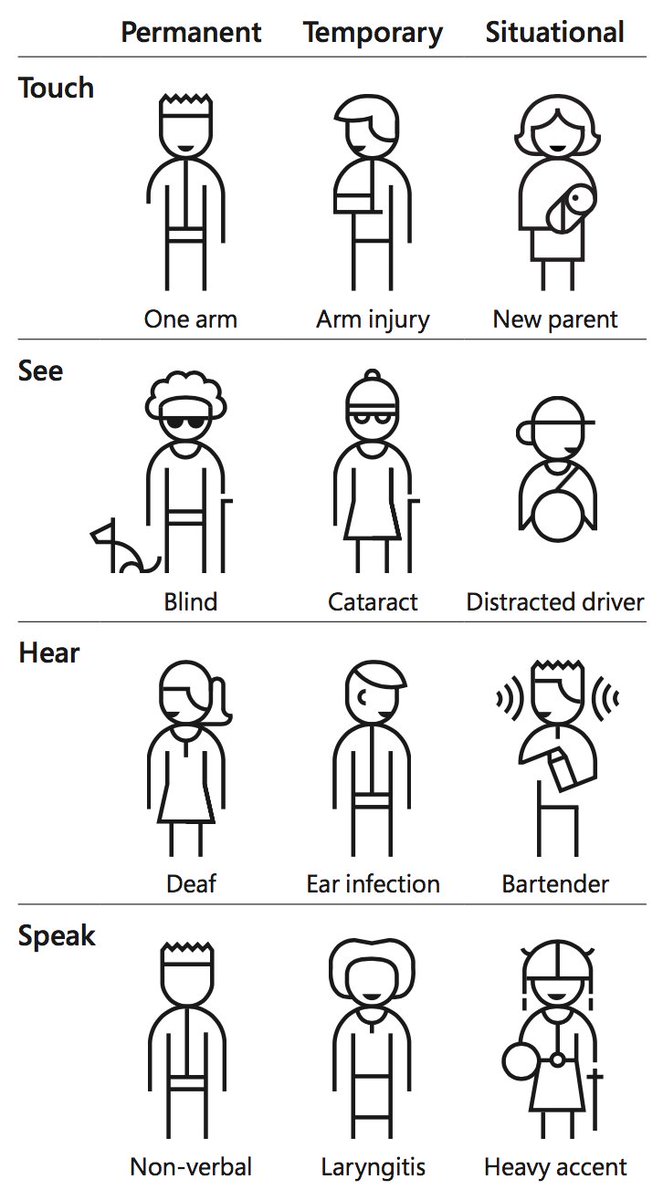 htmlvv's tweet image. Les handicaps ne sont pas forcement permanents, l’accessibilité, ça concerne tout le monde à un moment.