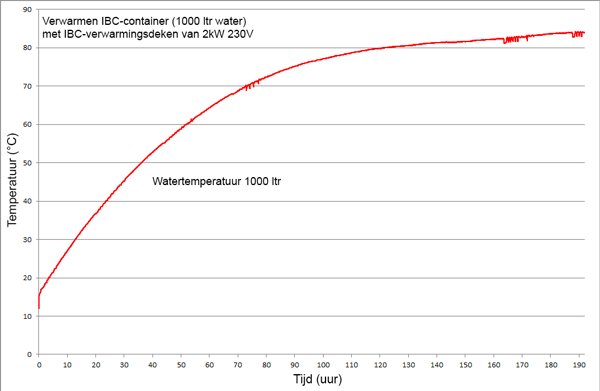 Vatverwarming's tweet image. Altijd al willen weten! Opwarmtijd van IBC-container met 1000 ltr water #procesindustrie