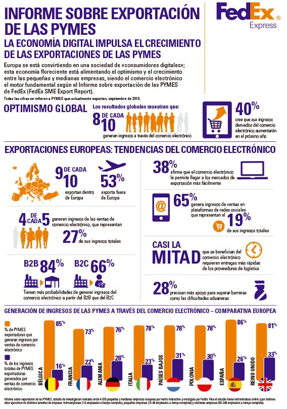 profocusestudio's tweet photo. 9 de cada 10 #pymes exportadoras españolas generan ingresos a través del #ecommerce #comercioelectrónico #B2B #B2C @FedEx https://t.co/9hSoPCwgKd