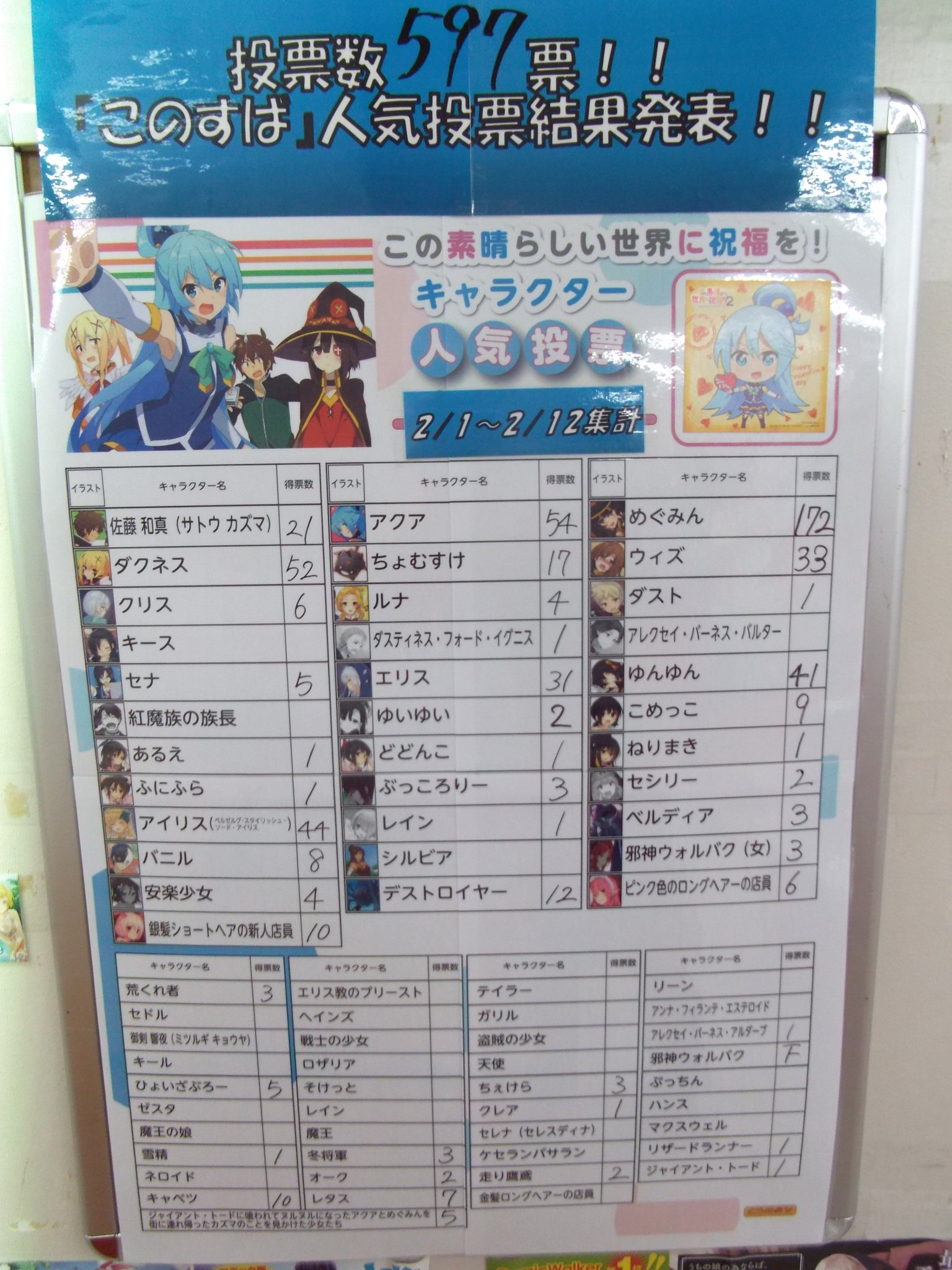 とらのあな 秋葉原店a No Twitter イベント情報 Cheers この素晴らしい世界に祝福を 発売記念イラストパネル展人気投票結果発表 １位は めぐみん 172票 2位 アクア 54票 3位 ダグネス 52票 展示したイラストパネルも掲載 Cheers この素晴らしい