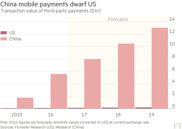 China #mobile #payments dwarf those in US as #fintech booms, research shows on.ft.com/2kNNQw0 via <a href="/FT/">Financial Times</a>