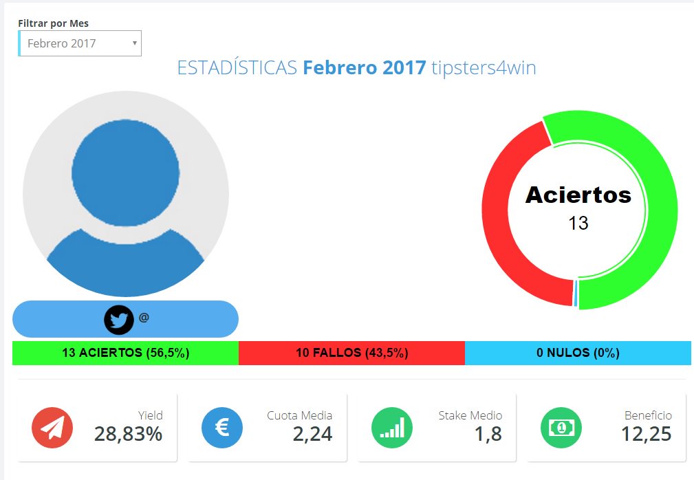 tipsters4win's tweet photo. Seguimos verdeando más de 300 picks! @apuestaplay @Pepe_bets @Bet_Style @InBetsment @asics8picks grandes!! https://t.co/vcz1FubaCz