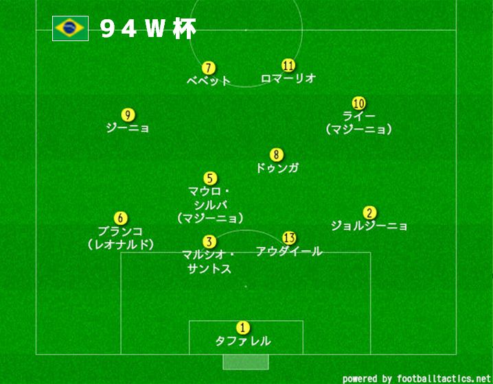 久保さんの１１人抜き בטוויטר ブラジル代表 フォーメーション 歴史 1994w杯 優勝 4 2 2 2 4 4 2フォーメーション 監督 パレイラ 特徴 ドゥンガからの裏への柔らかいロブパスとか マウロシルバが最後尾まで降りてdfをワイドに広げる