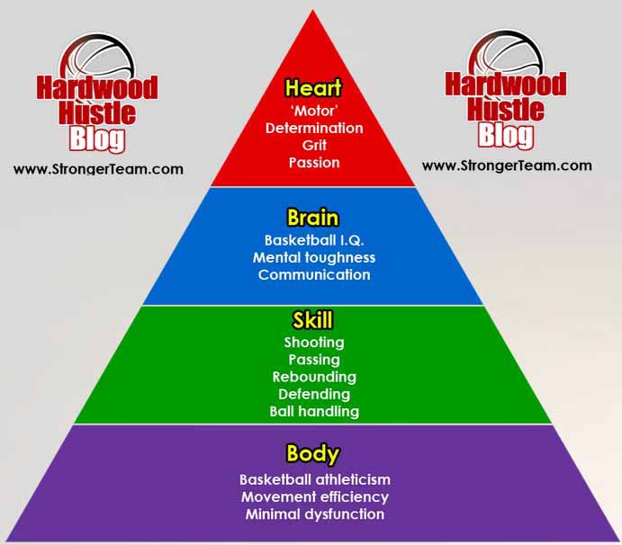 GdaleGirlsHoops's tweet photo. Complete Player Pyramid. Fitting for today that ❤️ is top of the list! @AlanSteinJr https://t.co/FXzhd7x6dU
