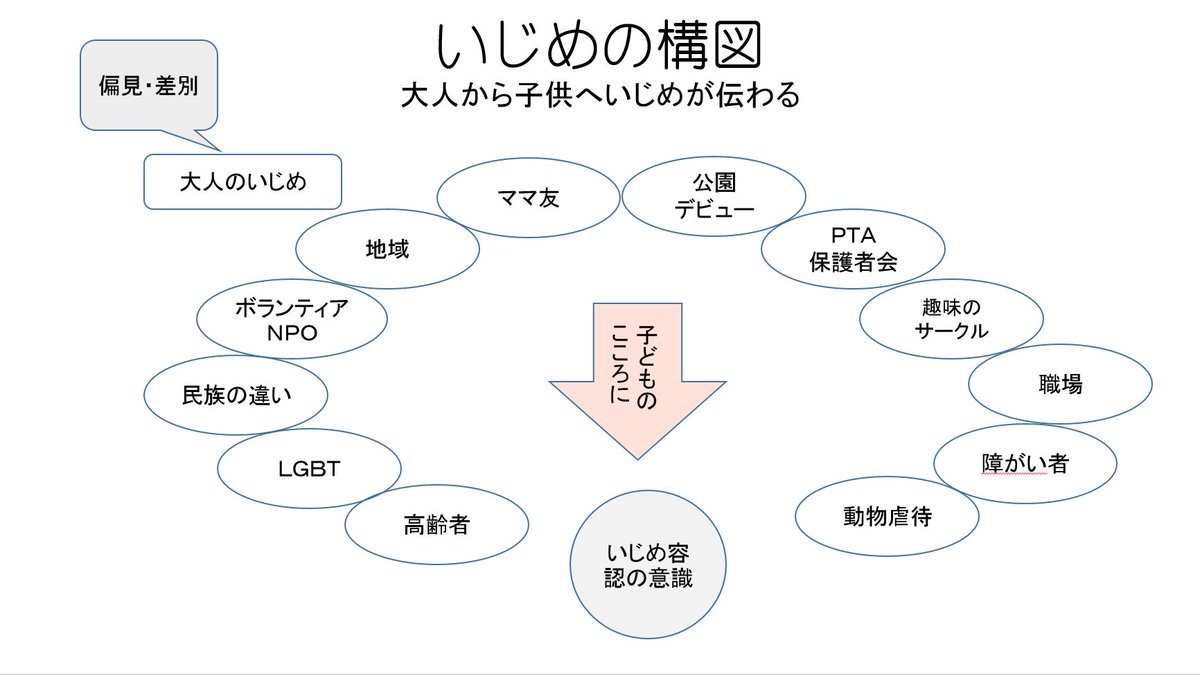 O Xrhsths Pinkshirtdaynippon いじめ無くなれ Sto Twitter いじめの構図です ご活用できればと願っております いじめ いじめ反対 アンチいじめ ピンクシャツﾃﾞｰ Pinkshirtday