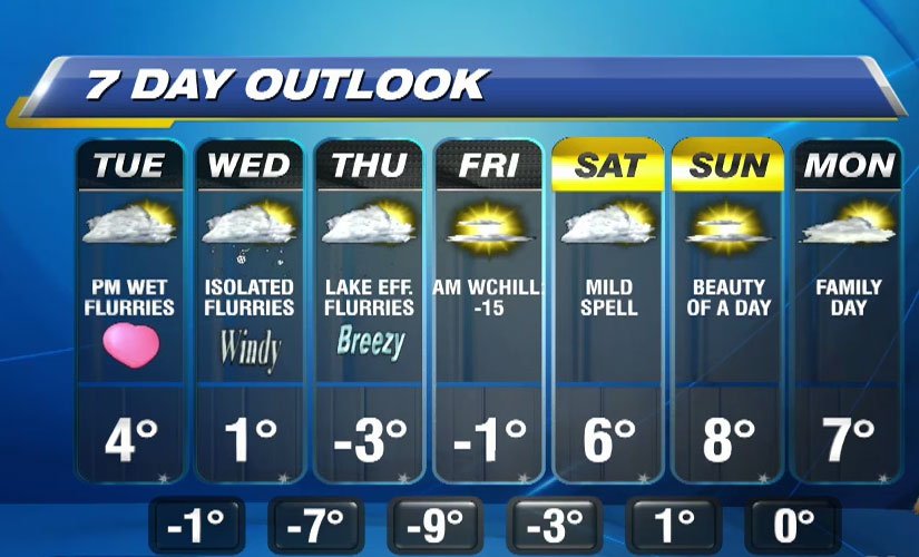 Video: Mild temperatures today with chance of showers or wet flurries ow.ly/8uHD308ZqW7 <a href="/CityNatasha/">Natasha Ramsahai</a>