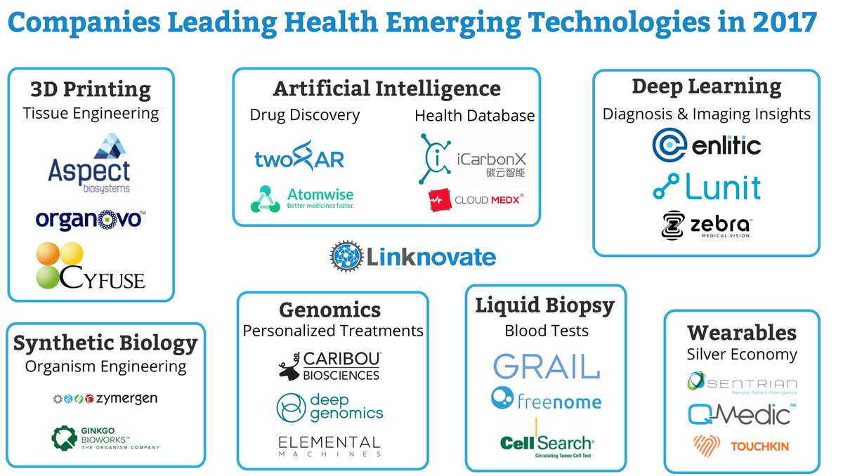 linknovate's tweet photo. NEW POST ON OUR BLOG! Liquid Biopsy, 3D Tissue Printing, Custom Microbes and more :) https://t.co/HfVS015fiC https://t.co/xsrMXyzEX0