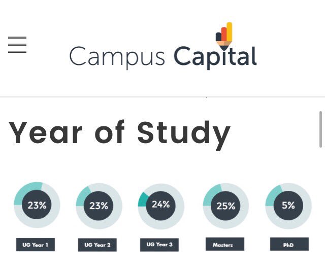 madeinmanc's tweet photo. Interesting insights into 'Who wants to be a #student #VC in #Manchester?' by @SamanthaJDeakin at @CampusCapital https://t.co/fQA8oYJFL7 https://t.co/AqJ20qS3kw