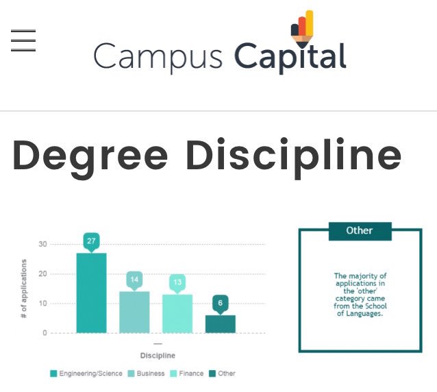 madeinmanc's tweet photo. Interesting insights into 'Who wants to be a #student #VC in #Manchester?' by @SamanthaJDeakin at @CampusCapital https://t.co/fQA8oYJFL7 https://t.co/AqJ20qS3kw