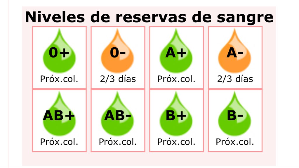 DonarSangreMU's tweet photo. @guardiacivil @Madridonasangre @donantescordoba @donarsang @donasangbalears en Murcia tenemos Alerta para O- y A- gracias por difundir https://t.co/nNMrElNbaV