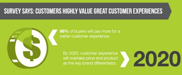24hEXPERIENCE's tweet photo. 86% will pay for a better customer #experience
#personalise https://t.co/0sTI7WQGha
