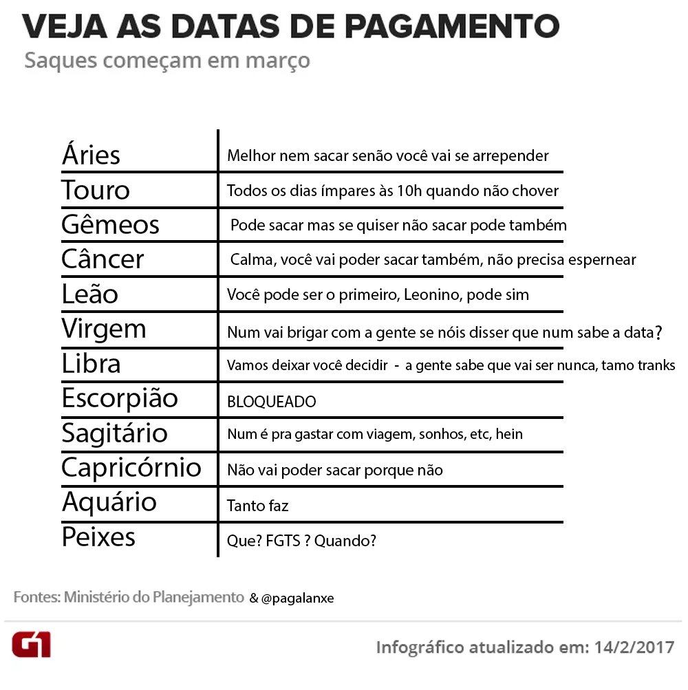 pra quem não sabe o mês que faz aniversário pra sacar o FGTS, mas sabe o signo, fiz abaixo o infográfico de quando você poderá sacar