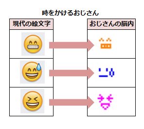 おじさんが絵文字で顔をよく使う理由ｗガラケー時代の名残だった 話題の画像プラス