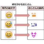 おじさんが絵文字で顔をよく使う理由ｗガラケー時代の名残だった!!