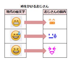 おじさんが絵文字で顔をよく使う理由ｗガラケー時代の名残だった！！！