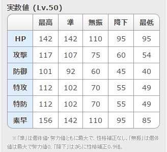 ポケモン徹底攻略 19年運営 ポケモン図鑑サンムーンの実数値の表示に 降下 の項目を追加しました 個体値は最大 努力値は0 性格補正0 9倍のときの数値になります T Co dkoui2ge T Co 5keb3yd0re Twitter