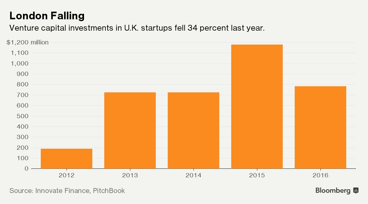 swisspeers's tweet image. Deutsche FinTech-Ventures sammeln erstmals mehr Investments ein als Britische #globalfintech #venturecapital bloomberg.com/news/articles/…