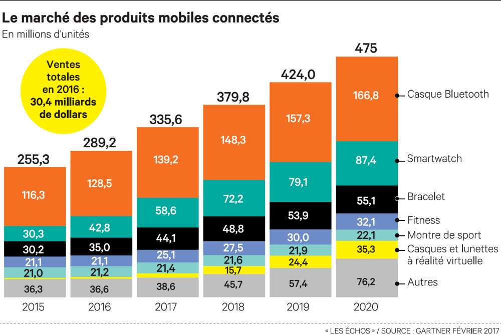 ValerieNegrier's tweet photo. #IoT La lente montée en puissance des #wearables via @EchosTechMedias https://t.co/vZoQFonx2s https://t.co/yIojtfBHAk