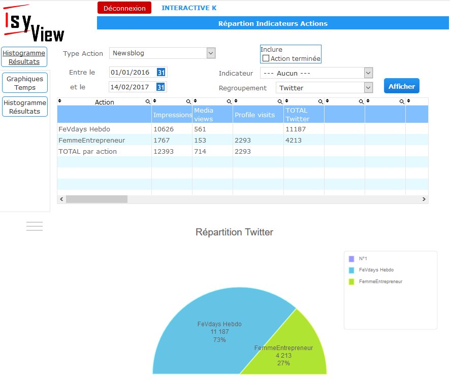 IsyView's tweet photo. #Reporting Répartition des résultats suivant des indicateurs personnalisés #Isyview https://t.co/XmGa9Ev7tI https://t.co/Jne0jMAfqe