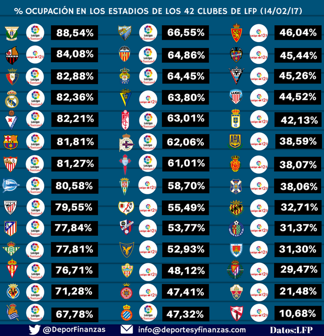 Datos ocupación de los estadios de Primera y Segunda División – Sphera Sports