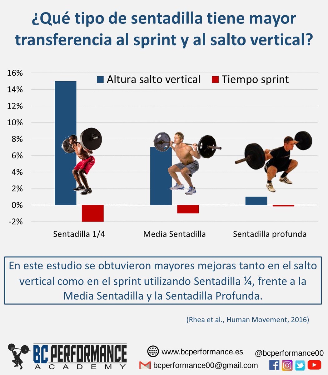 BCP_ep's tweet photo. Profundidad de la #sentadilla para #sprint y #salto vertical. #BCPAcademy

https://t.co/uUEP09IMXS https://t.co/LTmNrPBx4k