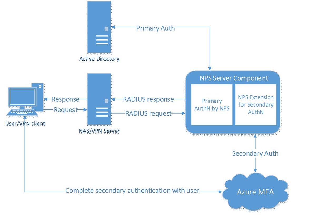 MariusSkovli's tweet photo. #Azure #MFA cloud based protection for on-premises VPNs is now in public preview! https://t.co/9LiOJ8a6AL #SCUGno #EMS https://t.co/oUt3ZBJznQ