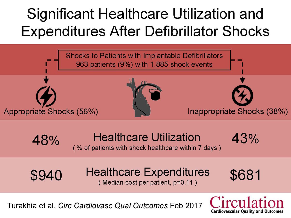 New Online: Significant Healthcare Utilization and Expenditures After Defibrillator Shocks goo.gl/zOMIjt