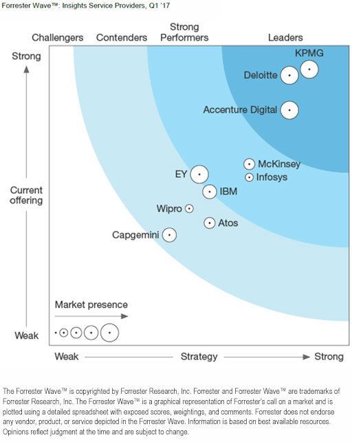 .<a href="/KPMG/">KPMG</a>, Deloitte Lead the @Forrester Wave for Insight Service Providers #Analytics #BigData buff.ly/2lMxnGy