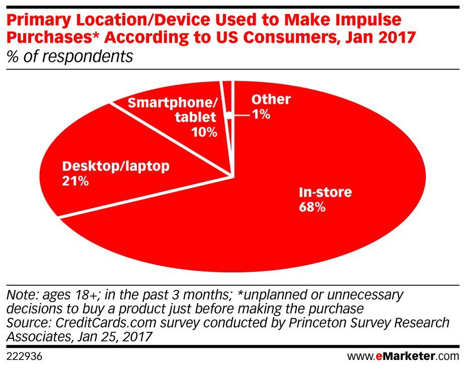 eMarketer's tweet photo. (STAT) Only 21% of US consumers have bought "impulsively" on a desktop/laptop: https://t.co/i3oGy1U7Uj https://t.co/0DFlKyCFbZ