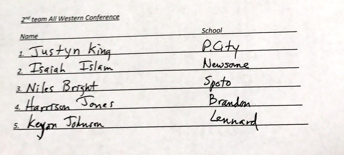 BayAreaHoopsfl's tweet photo. Congrats to the 2nd Team Federal All Western Conference Selectees, @Harrison_Jones8, Justyn King, Niles Bright, Keyon Johnson &amp; Isaiah Islam https://t.co/CPVcYbBATY